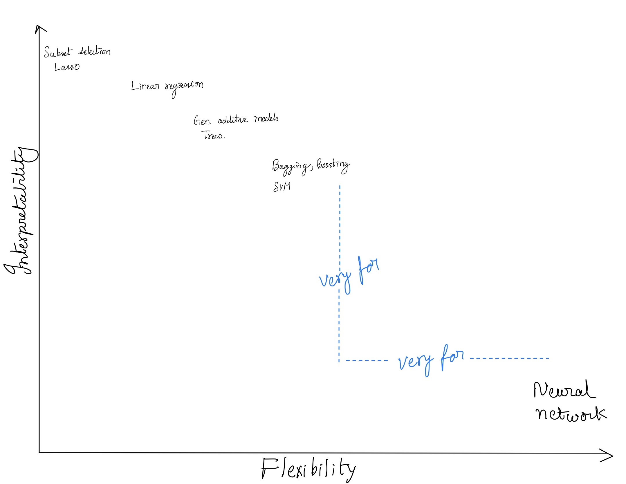flexibility_vs_interpretability.jpeg
