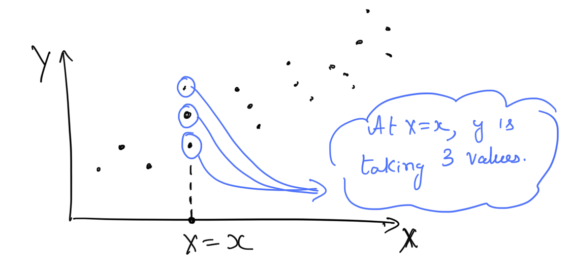 regression_multiple_y_at_x.png